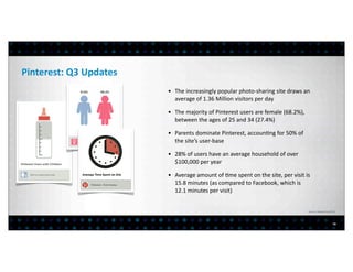 Pinterest:	
  Q3	
  Updates
                              • The	
  increasingly	
  popular	
  photo-­‐sharing	
  site	
  draws	
  an	
  
                                average	
  of	
  1.36	
  Million	
  visitors	
  per	
  day

                              • The	
  majority	
  of	
  Pinterest	
  users	
  are	
  female	
  (68.2%),	
  
                                between	
  the	
  ages	
  of	
  25	
  and	
  34	
  (27.4%)

                              • Parents	
  dominate	
  Pinterest,	
  accoun>ng	
  for	
  50%	
  of	
  
                                the	
  site’s	
  user-­‐base

                              • 28%	
  of	
  users	
  have	
  an	
  average	
  household	
  of	
  over	
  
                                $100,000	
  per	
  year

                              • Average	
  amount	
  of	
  >me	
  spent	
  on	
  the	
  site,	
  per	
  visit	
  is	
  
                                15.8	
  minutes	
  (as	
  compared	
  to	
  Facebook,	
  which	
  is	
  
                                12.1	
  minutes	
  per	
  visit)


                                                                                                                     Source:	
  Modea	
  (July	
  2012)




                                                                                                                                                   10
 