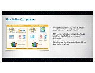 Sina	
  Weibo:	
  Q3	
  Updates

                                  • Over	
  300	
  million	
  Chinese	
  users,	
  with	
  90%	
  of	
  
                                    users	
  between	
  the	
  ages	
  of	
  18	
  and	
  35

                                  • 56%	
  of	
  users	
  follow	
  businesses	
  on	
  Sina	
  Weibo	
  
                                    and	
  those	
  that	
  do	
  follow	
  an	
  average	
  of	
  4	
  
                                    businesses

                                  • Females	
  more	
  likely	
  to	
  share	
  product	
  and	
  brand	
  
                                    informa>on	
  on	
  Weibo




                                                                                                 Source:	
  China	
  Skinny	
  (Aug.	
  2012)



                                                                                                                                            14
 