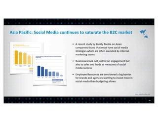 Asia	
  Paciﬁc:	
  Social	
  Media	
  con?nues	
  to	
  saturate	
  the	
  B2C	
  market

                                            • A	
  recent	
  study	
  by	
  Buddy	
  Media	
  on	
  Asian	
  
                                              companies	
  found	
  that	
  most	
  have	
  social	
  media	
  
                                              strategies	
  which	
  are	
  ouen	
  executed	
  by	
  internal	
  
                                              marke>ng	
  teams	
  

                                            • Businesses	
  look	
  not	
  just	
  to	
  fan	
  engagement	
  but	
  
                                              also	
  to	
  sales	
  and	
  leads	
  as	
  measures	
  of	
  social	
  
                                              media	
  success

                                            • Employee	
  Resources	
  are	
  considered	
  a	
  big	
  barrier	
  
                                              for	
  brands	
  and	
  agencies	
  wan>ng	
  to	
  invest	
  more	
  in	
  
                                              social	
  media	
  than	
  budge>ng	
  allows



                                                                                                                             Source:	
  Buddy	
  Media	
  (May	
  2012)




                                                                                                                                                                   23
 