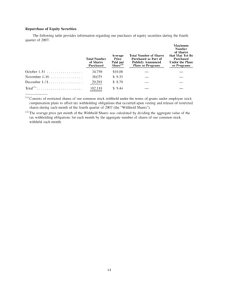 Repurchase of Equity Securities
     The following table provides information regarding our purchases of equity securities during the fourth
quarter of 2007:
                                                                                                                    Maximum
                                                                                                                     Number
                                                                                                                     of Shares
                                                                             Average    Total Number of Shares   that May Yet Be
                                                         Total Number         Price      Purchased as Part of       Purchased
                                                           of Shares         Paid per     Publicly Announced     Under the Plans
                                                                             Share(2)
                                                          Purchased                       Plans or Programs        or Programs
October 1-31 . . . . . . . . . . . . . . . . . .            34,750           $10.08              —                     —
November 1-30. . . . . . . . . . . . . . . . .              38,075           $ 9.35              —                     —
December 1-31 . . . . . . . . . . . . . . . . .             29,293           $ 8.79              —                     —
Total(1) . . . . . . . . . . . . . . . . . . . . . . .     102,118           $ 9.44              —                     —

(1)
    Consists of restricted shares of our common stock withheld under the terms of grants under employee stock
    compensation plans to offset tax withholding obligations that occurred upon vesting and release of restricted
    shares during each month of the fourth quarter of 2007 (the “Withheld Shares”).
(2)
    The average price per month of the Withheld Shares was calculated by dividing the aggregate value of the
    tax withholding obligations for each month by the aggregate number of shares of our common stock
    withheld each month.




                                                                        14
 