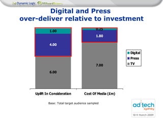 Digital and Press  over-deliver relative to investment Base: Total target audience sampled 