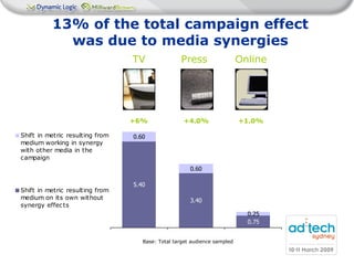 13% of the total campaign effect was due to media synergies +6% Base: Total target audience sampled +4.0% +1.0% TV  Press  Online 