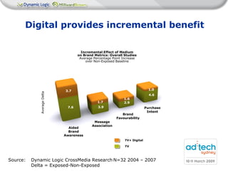 Digital provides incremental benefit Aided Brand Awareness Message Association Brand Favourability Purchase Intent 7.6 3.9 2.9 4.6 3.7 1.7 1.6 1.0 Incremental Effect of Medium on Brand Metrics: Overall Studies Average Percentage Point Increase over Non-Exposed Baseline Average Delta Case Study Source:  Dynamic Logic CrossMedia Research   N=32 2004 – 2007 Delta = Exposed-Non-Exposed TV TV+ Digital 