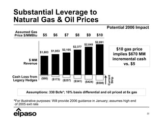 Substantial Leverage to
Natural Gas & Oil Prices
                                                                       Potential 2006 Impact
 Assumed Gas
                   $5      $6       $7       $8       $9      $10
 Price $/MMBtu

                                                              $2,891
                                                     $2,649
                                            $2,377
                                                                               $10 gas price
                               $2,105
                 $1,803 $1,953
                                                                             implies $670 MM
                                                                            incremental cash
         $ MM
      Revenue                                                                     vs. $5




                                                                       Current
Cash Loss from




                                                                        Strip
                  ($90)   ($173)
Legacy Hedges                      ($257)   ($341)   ($424)   ($508)


        Assumptions: 330 Bcfe*; 10% basis differential and oil priced at 6x gas

*For illustrative purposes: Will provide 2006 guidance in January; assumes high end
 of 2005 exit rate

                                                                                               22
 