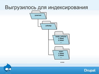 Выгрузилось для индексирования 