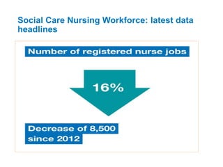 Social Care Nursing Workforce: latest data
headlines
 