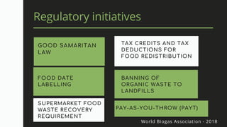 TAX CREDITS AND TAX
DEDUCTIONS FOR
FOOD REDISTRIBUTION
SUPERMARKET FOOD
WASTE RECOVERY
REQUIREMENT
GOOD SAMARITAN
LAW
Regulatory initiatives
LEGAL REMEDIES
FOOD DATE
LABELLING
World Biogas Association - 2018
BANNING OF
ORGANIC WASTE TO
LANDFILLS
PAY-AS-YOU-THROW (PAYT)
 