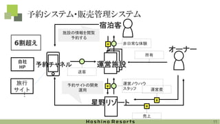 自社
HP
予約システム・販売管理システム
星野リゾート
運営施設
¥
宿泊客
非日常な体験
オーナー
運営ノウハウ
スタッフ
¥
¥
売上
¥
運営費
所有
予約チャネル
施設の情報を閲覧
予約する
予約サイトの開発
運用
送客
旅行
サイト
6割超え
・
・
・
11
 