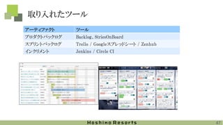 取り入れたツール
アーティファクト ツール
プロダクトバックログ Backlog、StriesOnBoard
スプリントバックログ Trello / Googleスプレッドシート / Zenhub
インクリメント Jenkins / Circle CI
47
 