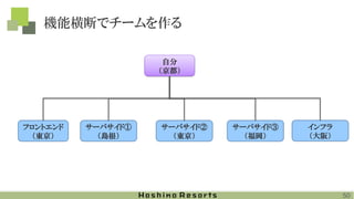 機能横断でチームを作る
フロントエンド
（東京）
自分
（京都）
サーバサイド①
（島根）
サーバサイド②
（東京）
サーバサイド③
（福岡）
インフラ
（大阪）
50
 