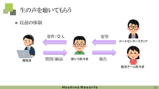 生の声を聴いてもらう
55
開発者 情シス担当者
販売チーム担当者
要件/受入
質問/納品
◼ 以前の体制
要望
報告
コールセンタースタッフ
 