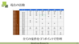 現在の活動
71
全ての案件を（F）ポイントで管理
 