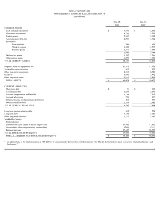 INTEL CORPORATION
                                                       CONSOLIDATED SUMMARY BALANCE SHEET DATA
                                                                       (In millions)

                                                                                                                          Mar. 28,                      Dec. 27,
                                                                                                                                                         2008 1
                                                                                                                            2009
CURRENT ASSETS
 Cash and cash equivalents                                                                                          $                 3,536       $                 3,350
 Short-term investments                                                                                                               4,256                         5,331
 Trading assets                                                                                                                       2,807                         3,162
 Accounts receivable, net                                                                                                             2,086                         1,712
 Inventories:
        Raw materials                                                                                                                   380                           608
        Work in process                                                                                                               1,448                         1,577
        Finished goods                                                                                                                1,217                         1,559
                                                                                                                                      3,045                         3,744
 Deferred tax assets                                                                                                                  1,337                         1,390
 Other current assets                                                                                                                 1,070                         1,182
TOTAL CURRENT ASSETS                                                                                                                 18,137                        19,871

Property, plant and equipment, net                                                                                                   17,815                        17,574
Marketable equity securities                                                                                                            412                           352
Other long-term investments                                                                                                           2,513                         2,924
Goodwill                                                                                                                              3,932                         3,932
Other long-term assets                                                                                                                5,615                         5,819
  TOTAL ASSETS                                                                                                      $                48,424       $                50,472

CURRENT LIABILITIES
 Short-term debt                                                                                                    $                    31       $                   102
 Accounts payable                                                                                                                     1,669                         2,390
 Accrued compensation and benefits                                                                                                    1,134                         2,015
 Accrued advertising                                                                                                                    738                           807
 Deferred income on shipments to distributors                                                                                           468                           463
 Other accrued liabilities                                                                                                            2,253                         2,041
TOTAL CURRENT LIABILITIES                                                                                                             6,293                         7,818

Long-term income taxes payable                                                                                                          662                           736
Long-term debt                                                                                                                        1,170                         1,185
Other long-term liabilities                                                                                                           1,217                         1,187
Stockholders' equity:
  Preferred stock                                                                                                                         -                             -
  Common stock and capital in excess of par value                                                                                    13,845                        13,402
  Accumulated other comprehensive income (loss)                                                                                       (390)                         (393)
  Retained earnings                                                                                                                  25,627                        26,537
TOTAL STOCKHOLDERS' EQUITY                                                                                                           39,082                        39,546
  TOTAL LIABILITIES AND STOCKHOLDERS' EQUITY                                                                        $                48,424       $                50,472

1 As adjusted due to the implementation of FSP APB 14-1“Accounting for Convertible Debt Instruments That May Be Settled in Cash upon Conversion (Including Partial Cash
  Settlement)”
 