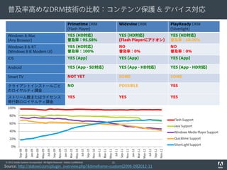 普及率高めなDRM技術の比較：コンテンツ保護 & デバイス対応
Primetime DRM
(Flash Player)

Widevine DRM

PlayReady DRM
(Silverlight)

Windows & Mac
(Any Browser)

YES (HD対応)
普及率：95.58%

YES (HD対応)
(Flash Playerにアドオン)

YES (HD対応)
普及率：68.08%

Windows 8 & RT
(Windows 8 IE Modern UI)

YES (HD対応)
普及率：100%

NO
普及率：0%

NO
普及率：0%

iOS

YES (App)

YES (App)

YES (App)

Android

YES (App - SD対応)

YES (App - HD対応)

YES (App - HD対応)

Smart TV

NOT YET

SOME

SOME

クライアントインストールごと
のロイヤルティ課金

NO

POSSIBLE

YES

ストリーム数またはライセンス
発行数のロイヤルティ課金

YES

YES

YES

100%
80%

Flash Support

60%

Java Support

40%

Windows Media Player Support

20%

Quicktime Support
SilverLight Support

© 2012 Adobe Systems Incorporated. All Rights Reserved. Adobe Confidential.

21

Source: http://statowl.com/plugin_overview.php?&timeframe=custom|2008-09|2012-11

Nov-12

Sep-12

Jul-12

May-12

Mar-12

Jan-12

Nov-11

Sep-11

Jul-11

May-11

Mar-11

Jan-11

Nov-10

Sep-10

Jul-10

May-10

Mar-10

Jan-10

Nov-09

Sep-09

Jul-09

May-09

Mar-09

Jan-09

Nov-08

Sep-08

0%

 