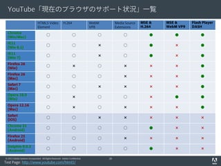 YouTube「現在のブラウザのサポート状況」一覧
HTML5 Video
Element

H.264

WebM
VP8

Media Source
Extensions

MSE &
H.264

MSE &
WebM VP9

Flash Player
DASH

Chrome
(Win/Mac)

◯

◯

◯

◯

●

●

●

IE11
(Win 8.1)

◯

◯

×

◯

●

×

●

IE11
(Win 7)

◯

◯

×

◯

●

×

●

Firefox 26
(Win)

◯

×

◯

×

×

×

●

Firefox 26
(Mac)

◯

◯

◯

×

×

×

●

Safari 7
(Mac)

◯

◯

×

×

×

×

●

Opera 18.0
(Win)

◯

×

◯

◯

×

●

●

Opera 12.16
(Mac)

◯

×

◯

×

×

×

●

Safari
(iOS)

◯

◯

×

×

×

×

×

Chrome 31
(Android)

◯

◯

◯

◯

●

×

×

Firefox 25
(Android)

◯

◯

◯

×

×

×

×

Dolphin 9.0.3
(Android)

◯

◯

◯

◯

●

×

×

© 2012 Adobe Systems Incorporated. All Rights Reserved. Adobe Confidential.

Test Page: http://www.youtube.com/html5/

29

 