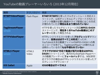 YouTubeの動画プレーヤーいろいろ (2013年12月現在)
種類

テクノロジー 用途

RTMPVideoPlayer
sample

Flash Player

RTMP/RTMPEを使ったマルチビットレート対応スト
リーミング。公式チャンネルにアップロードされたコ
ンテンツ保護が必要な動画やライブ配信にはこの方式
が使われていたが現在はあまり使われていない

TagStreamPlayer
sample

HTTPを使ったマルチビットレート対応MPEG-DASH
ストリーミング。現在多くのYouTube動画はこのプ
レーヤーを使って再生される

HTTPVideoPlayer

HTTPレンジリクエストを使ったプログレッシブダウン
ロード。従来はほぼすべてこの形式だったが、
YouTubeは大半の動画ファイルのMPEG-DASHへの再
エンコードを完了し、TagStreamPlayerへの移行もほ
ぼ終わっているのでもはや使われていない

HTML5 Player
sample

HTML5
Video

ブラウザがMSE*対応で動画が短尺の場合はMPEGDASHストリーミング、長尺のものはFlash Playerベー
スの動画プレーヤーにフォールバックする。MSE非対
応ブラウザの場合はHTTPレンジリクエストを使ったプ
ログレッシブダウンロード

iOS Safari

Apple

iOSの場合はすべてHLS

© 2012 Adobe Systems Incorporated. All Rights Reserved. Adobe Confidential.

* Media Source Extensions

31

 