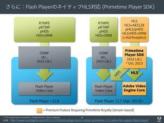 さらに：Flash PlayerのネイティブHLS対応 (Primetime Player SDK)
RTMPE
pRTMP
pHDS
HDS+DRM

RTMPE
pRTMP
pHDS
HDS+DRM

HLS
HLS+AES128
pHLS/pHDS
HLS/HDS+DRM
(+Ad/Analytics)

OSMF
etc.,
(AS3 Lib.)

OSMF
etc.,
(AS3 Lib.)

Primetime
Player SDK
(AS3 Lib.)
* Oct. 2013

HLS
Flash Player
Video Core

Flash Player
Video Core

Flash Player ~11.6

Adobe Video
Engine Core

Flash Player 11.7 (Apr. 2013)~

= Premium Feature Requiring Primetime Royalty (stream-based)
© 2012 Adobe Systems Incorporated. All Rights Reserved. Adobe Confidential.

35

Link : http://www.overdigital.com/2013/12/03/technology-demo-adobe-primetime-1-2-native-hls-support-flash-player/

 