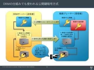 DRMの仕組みでも使われる公開鍵暗号方式
動画プレーヤー (受信者)

DRMサーバー (送信者)

動画Pの公開鍵

動画Pの公開鍵

動画Pの秘密鍵

② 公開鍵のコピーをサーバーに渡す

③ 動画Pの公開鍵を
使って平文データ
を暗号化

⑤ 動画Pの秘密鍵を
使って暗号化済み
共通鍵を復号化
④ 暗号化済み共通鍵を動画Pに渡す

① 送信したい
共通鍵

© 2012 Adobe Systems Incorporated. All Rights Reserved. Adobe Confidential.

このように安全
に配達された共
通鍵を暗号化済
み動画データの
再生に使います

⑥ 共通鍵を
取得

50

 