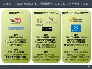 おまけ：DRMを考慮にいれて動画配信へのアプローチを考えてみる
動画共有サイト

動画配信プラットフォーム

自前サーバー＋CDN/クラウド

長所
予算ゼロも可能
ソーシャルと親和性高い
サーバーを持つ必要なし
スケール性高い

長所
プレミアム動画の収益化
コンテンツ保護可能
サーバーを持つ必要なし
CMS・解析機能が付く
サポートが提供される

長所
プレミアム動画の収益化
コンテンツ保護可能
カスタマイズ性最強
社内システム構築に適する

短所
サポートほぼゼロ
広告外すのが有料だったり
コンテンツ保護不可能
社内システム構築には不適

短所
有料サービス (従量)
複雑なカスタマイズは不可能
社内システム構築には不適

© 2012 Adobe Systems Incorporated. All Rights Reserved. Adobe Confidential.

56

短所
有償ライセンス＋従量課金
構築にスキルが必要
サーバーの維持・管理が必要
CMS・解析などは別途実装

 