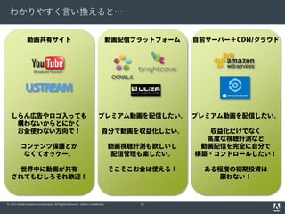 わかりやすく言い換えると…
動画共有サイト

しらん広告やロゴ入っても
構わないからとにかく
お金使わない方向で！

動画配信プラットフォーム

自前サーバー＋CDN/クラウド

プレミアム動画を配信したい。 プレミアム動画を配信したい。
自分で動画を収益化したい。

コンテンツ保護とか
なくてオッケー。

動画視聴計測も欲しいし
配信管理も楽したい。

世界中に動画が共有
されてもむしろそれ歓迎！

そこそこお金は使える！

© 2012 Adobe Systems Incorporated. All Rights Reserved. Adobe Confidential.

57

収益化だけでなく
高度な視聴計測など
動画配信を完全に自分で
構築・コントロールしたい！
ある程度の初期投資は
厭わない！

 