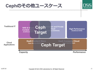 Cephのその他ユースケース
14/07/16	
 Copyright 2014(C) OSS Laboratories Inc. All Rights Reserved 14
Virtualization and Private
Cloud
(traditional SAN/NAS)
High Performance
(traditional SAN)
PerformanceCapacity
NAS & Object
Content Store
(traditional NAS)
Cloud
Applications
Traditional IT
XaaS Compute Cloud
Open Source Block
XaaS Content Store
Open Source NAS/Object
Ceph
Target
Ceph Target
 