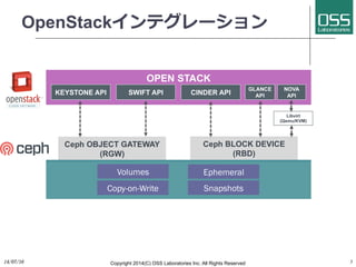 OpenStackインテグレーション
14/07/16	
 Copyright 2014(C) OSS Laboratories Inc. All Rights Reserved 5
Volumes Ephemeral
Copy-on-Write Snapshots
 