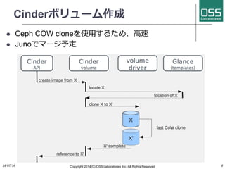 Cinderボリューム作成
l  Ceph COW cloneを使⽤用するため、⾼高速
l  Junoでマージ予定
14/07/16	
 Copyright 2014(C) OSS Laboratories Inc. All Rights Reserved 	
 8	
 