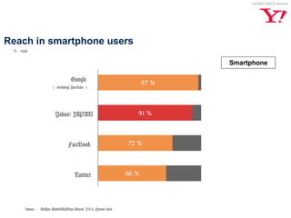 141003 OECD forrum 
Reach in smartphone users 
Google 
（including YouTube） 
Yahoo! JAPAN 
FaceBook 
Twitter 
％: reach 
97％ 
91％ 
72％ 
66％ 
Source：Nielsen MobileNetView March 2014, Parent level 
Smartphone 
 