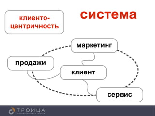 система
  клиенто-
центричность

                маркетинг

 продажи
               клиент


                        сервис