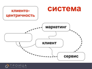 система
  клиенто-
центричность

                маркетинг


               клиент


                        сервис