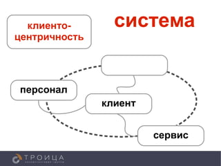 система
  клиенто-
центричность




персонал
               клиент


                        сервис