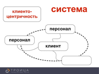 система
  клиенто-
центричность

                маркетинг
                персонал

персонал
               клиент