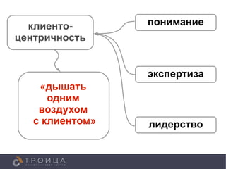 понимание
  клиенто-
центричность


                 экспертиза
    «дышать
      одним
    воздухом
   с клиентом»   лидерство