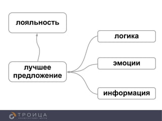 лояльность
                логика


                эмоции
  лучшее
предложение

              информация