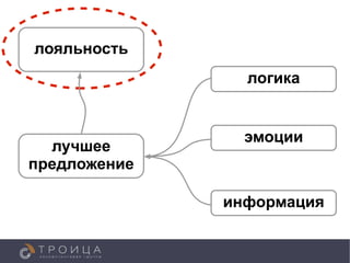 лояльность
                логика


                эмоции
  лучшее
предложение

              информация