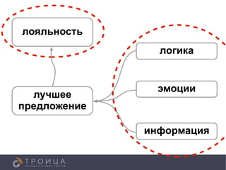 лояльность
                логика


                эмоции
  лучшее
предложение

              информация