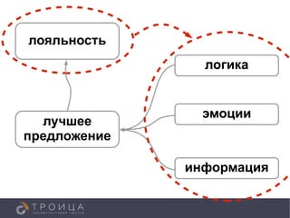 лояльность
                логика


                эмоции
  лучшее
предложение

              информация