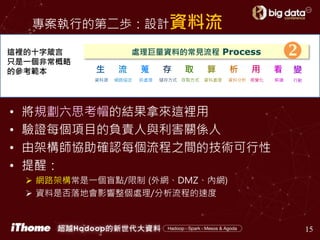 專案執行的第二歩：設計資料流
• 將規劃六思考帽的結果拿來這裡用
• 驗證每個項目的負責人與利害關係人
• 由架構師協助確認每個流程之間的技術可行性
• 提醒：
 網路架構常是一個盲點/限制 (外網、DMZ、內網)
 資料是否落地會影響整個處理/分析流程的速度
15
這裡的十字箴言
只是一個非常概略
的參考範本 生 流 蒐 存 取 算 析 用 看
資料源 網路協定 前處理 儲存方式 存取方式 資料處理 資料分析 視覺化 解讀
變
行動
處理巨量資料的常見流程 Process 
 