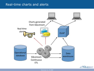 Real-time charts and alerts




                   Charts generated 
                   from SQLstream 
       Real‐5me 
         alerts 
                                                        OLAP 




     Opera5onal                                             Data 
      database                                            warehouse 
                     SQLstream 
                     Con5nuous 
                        ETL 

                               SQLstream Inc. © 2009 
 