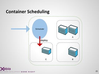 23
Container Scheduling
B
A
C
Scheduler
deploy
 