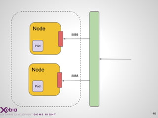 Node
Node
8888
8888
Pod
Pod
46
 