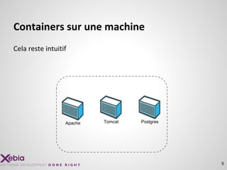 5
Cela reste intuitif
Containers sur une machine
Apache Tomcat Postgres
 