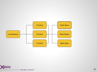 55
Redis Master
Redis Slave
Frontend
Frontend
Frontend
Load Balancer
Redis Slave
 