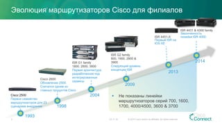 Эволюция маршрутизаторов Cisco для филиалов
3
ISR 4431 & 4300 family
Законченность
линейки ISR 4000ISR 4451-X
Первый ISR на
IOS XE
ISR G2 family
800, 1900, 2900 &
3900
Следующий уровень
концепции ISR
ISR G1 family
1800, 2800, 3800
Первая архитектура,
разработанная под
интегрированные
сервисы
Cisco 2500
Первое семейство
маршрутизаторов для 23
сценариев внедрения
Cisco 2600
Обновление 2500.
Считался одним из
главных продуктов Cisco
2014
2013
2009
2004
1998
1993
§  Не показаны линейки
маршрутизаторов серий 700, 1600,
1700, 4000/4500, 3600 & 3700
23.11.15 © 2015 Cisco and/or its affiliates. All rights reserved.
 