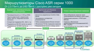 Маршрутизаторы Cisco ASR серии 1000
От 2.5 Гбит/с до 200 Гбит/с – доступно уже сегодня
Готов к предоставлению сервисов
Критичная для бизнеса
надежность
Компактные, производительные
маршрутизаторы
•  Масштабирование сервисов через
лицензирование (активация новых ядер)
•  Лидирующее решение с VPN/Crypto/
MACsec
•  Сервсисы обеспечения
удовлетворенности пользователей AVC,
PfR, и AppNav
•  Лицензирование ПО CiscoONE for WAN
•  Полностью разделенные Control и Data
Planes
•  Программное и аппаратное
резервирование
•  Гибкое резервирование блоков питания
•  Обновление ПО без перерывов сервисов
•  Резервирование внутри и между шасси
•  Производительность от 2.5G до 200G
•  Защита инвестиций с модульными
шасси, IOS CLI, модулями высокой
плотности
•  Аппаратная поддержка ACL, QoS, и т.д.
•  Поддержка до 36x10G портов на шасси
•  Поддержка до 12x100G портов на
шасси
2.5 to 20
Gbps
ASR1002-X
ASR1004
ASR1006
ASR1001-X
ASR1013
ASR1002-HX
5 to 36
Gbps
много
Gbps
10 to 40
Gbps
10 to 100
Gbps
40 to 200
Gbps
много
Gbps
ASR1001-HX
Fixed Chassis Modular ChassisIOS-XE
ASR1006-X
40 to 100
Gbps
ASR1009-X
40 to 200
Gbps
В планах
В планах
Уже доступно
Уже доступно
 