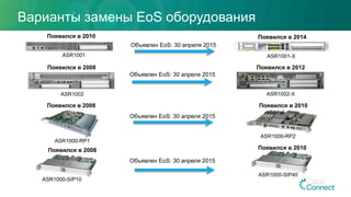 Варианты замены EoS оборудования
ASR1002
Появился в 2012
ASR1000-RP2
ASR1002-X
Появился в 2008
Появился в 2008
ASR1001
Появился в 2014
ASR1001-X
Появился в 2010
ASR1000-RP1
Появился в 2010
Объявлен EoS: 30 апреля 2015
ASR1000-SIP40
ASR1000-SIP10
Появился в 2008 Появился в 2010
Объявлен EoS: 30 апреля 2015
Объявлен EoS: 30 апреля 2015
Объявлен EoS: 30 апреля 2015
 