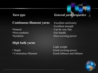 Yarn type General yarn properties
Continuous filament yarns Excellent uniformity
Excellent strength
•Natural Can be very fine
•Non-synthetic Fair handle
•Synthetic Poor covering power
High bulk yarns
Light weight
• Staple Good covering power
• Continulous filament Good loftiness and fullness
 