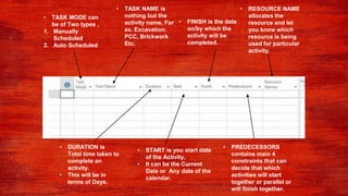 • TASK MODE can
be of Two types ,
1. Manually
Scheduled
2. Auto Scheduled
• TASK NAME is
nothing but the
activity name, For
ex. Excavation,
PCC, Brickwork
Etc.
• DURATION is
Total time taken to
complete an
activity.
• This will be in
terms of Days.
• START is you start date
of the Activity,
• It can be the Current
Date or Any date of the
calendar.
• FINISH is the date
on/by which the
activity will be
completed.
• PREDECESSORS
contains main 4
constraints that can
decide that which
activities will start
together or parallel or
will finish together.
• RESOURCE NAME
allocates the
resource and let
you know which
resource is being
used for particular
activity.
 