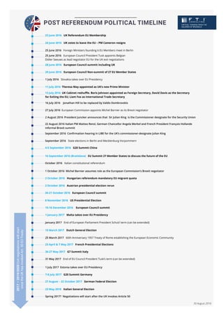 POST REFERENDUM POLITICAL TIMELINE
23 June 2016 UK Referendum EU Membership
24 June 2016 UK votes to leave the EU – PM Cameron resigns
25 June 2016 Foreign Ministers founding 6 EU Members meet in Berlin
25 June 2016 European Council President Tusk appoints Belgian
Didier Seeuws as lead negotiator EU for the UK exit negotiations
28 June 2016 European Council summit including UK
29 June 2016 European Council Non-summit of 27 EU Member States
1 July 2016 Slovakia takes over EU Presidency
16 July 2016 Jonathan Hill to be replaced by Valdis Dombrovskis
CRITICAL THINKING FROM THE
SQUARES OF BRUSSELS
11 July 2016 Theresa May appointed as UK’s new Prime Minister
13 July 2016 UK Cabinet reshuffle. Boris Johnson appointed as Foreign Secretary, David Davis as the Secretary
for Exiting the EU; Liam Fox as International Trade Secretary
27 July 2016 European Commission appoints Michel Barnier as its Brexit negotiator
2 August 2016	 President Juncker announces that Sir Julian King is the Commissioner designate for the Security Union
22 August 2016 Italian PM Matteo Renzi, German Chancellor Angela Merkel and French President François Hollande
informal Brexit summit
2017–2019/2020Exitnegotiationswillstart
oncetheUKhasinvokedArt.50EUTreaty
16 September 2016 (Bratislava) EU Summit 27 Member States to discuss the future of the EU
October 2016 Italian constitutional referendum
2 October 2016 Hungarian referendum mandatory EU migrant quota
20-21 October 2016 European Council summit
8 November 2016 US Presidential Election
2 October 2016 Austrian presidential election rerun
September 2016 State elections in Berlin and Mecklenburg-Vorpommern
4-5 September 2016 G20 Summit China
September 2016 Confirmation hearing in LIBE for the UK’s commissioner-designate Julian King
1 October 2016 Michel Barnier assumes role as the European Commission’s Brexit negotiator
25 March 2017 60th Anniversary 1957 Treaty of Rome establishing the European Economic Community
23 April & 7 May 2017 French Presidential Elections
26-27 May 2017 G7 Summit Italy
31 May 2017 End of EU Council President Tusk’s term (can be extended)
7-8 July 2017 G20 Summit Germany
27 August – 22 October 2017 German Federal Election
23 May 2018 Italian General Election
1 January 2017 Malta takes over EU Presidency
January 2017 End of European Parliament President Schulz’ term (can be extended)
15 March 2017	 Dutch General Election
15-16 December 2016 European Council summit
1 July 2017 Estonia takes over EU Presidency
Spring 2017? Negotiations will start after the UK invokes Article 50
30 August 2016
 