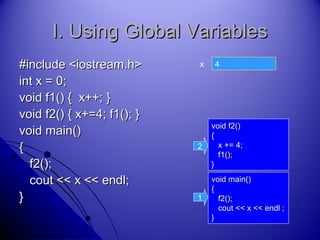 I. Using Global VariablesI. Using Global Variables
#include <iostream.h>#include <iostream.h>
int x = 0;int x = 0;
void f1() { x++; }void f1() { x++; }
void f2() { x+=4; f1(); }void f2() { x+=4; f1(); }
void main()void main()
{{
f2();f2();
cout << x << endl;cout << x << endl;
}}
x 0
void main()void main()
{{
f2();f2();
cout << x << endl ;cout << x << endl ;
}}
1
void f2()void f2()
{{
x += 4;x += 4;
f1();f1();
}}
2
4
 